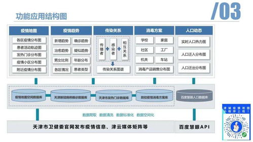 ppt分享 空间信息技术助力疫情防控 天津新冠疫情地图系统